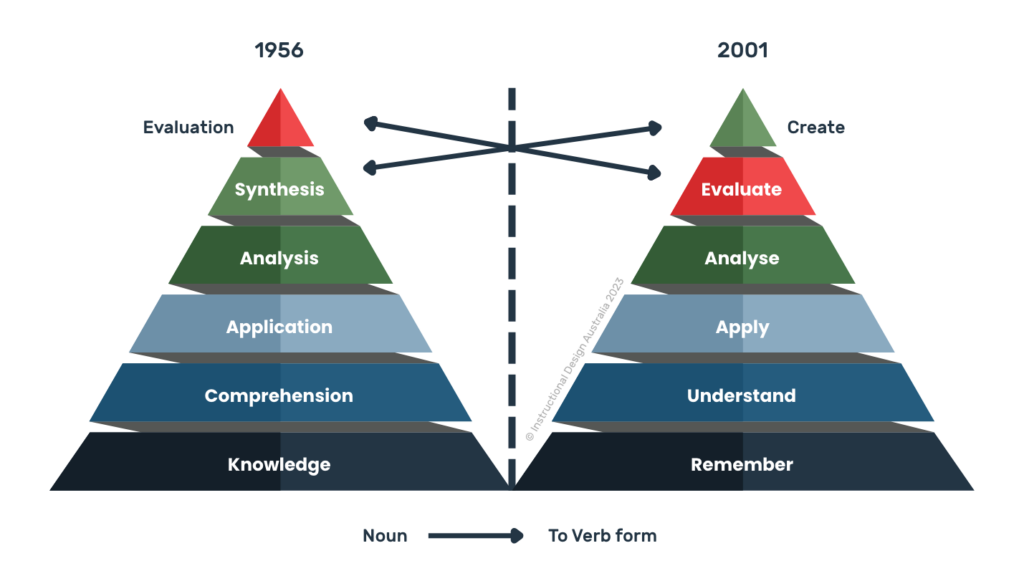 image of Bloom's taxonomy comparing the original 1956 model and the 2001 revised model