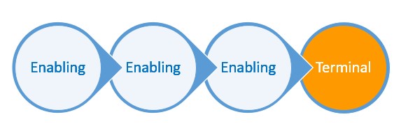 image of process graphic showing 3 enabling objectives ending at a terminal objective